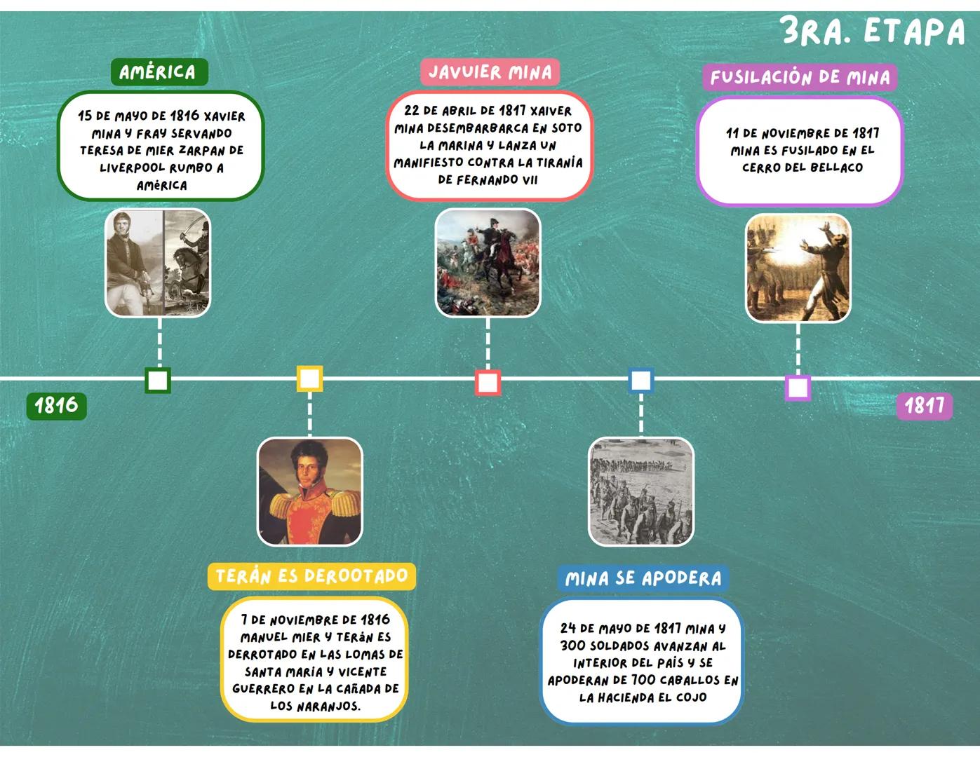 MIGUEL HIDALGO
16 DE SEPTIEMBRE
GRITO DE DOLORES O
GRITO DE LA
INDEPENDENCIA
HIDALGO Y MORELOS
20 DE OCTUBRE
ENTREVISTA ENTRE
MIGUEL HIDALG