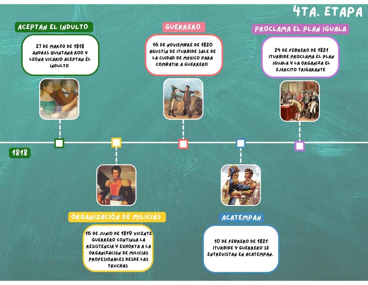 MIGUEL HIDALGO
16 DE SEPTIEMBRE
GRITO DE DOLORES O
GRITO DE LA
INDEPENDENCIA
HIDALGO Y MORELOS
20 DE OCTUBRE
ENTREVISTA ENTRE
MIGUEL HIDALG