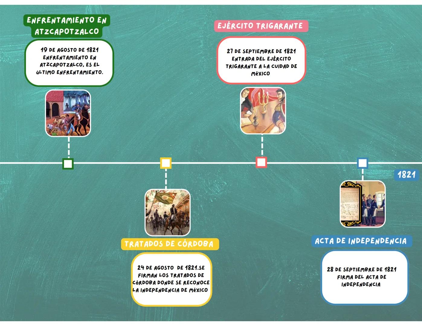 MIGUEL HIDALGO
16 DE SEPTIEMBRE
GRITO DE DOLORES O
GRITO DE LA
INDEPENDENCIA
HIDALGO Y MORELOS
20 DE OCTUBRE
ENTREVISTA ENTRE
MIGUEL HIDALG