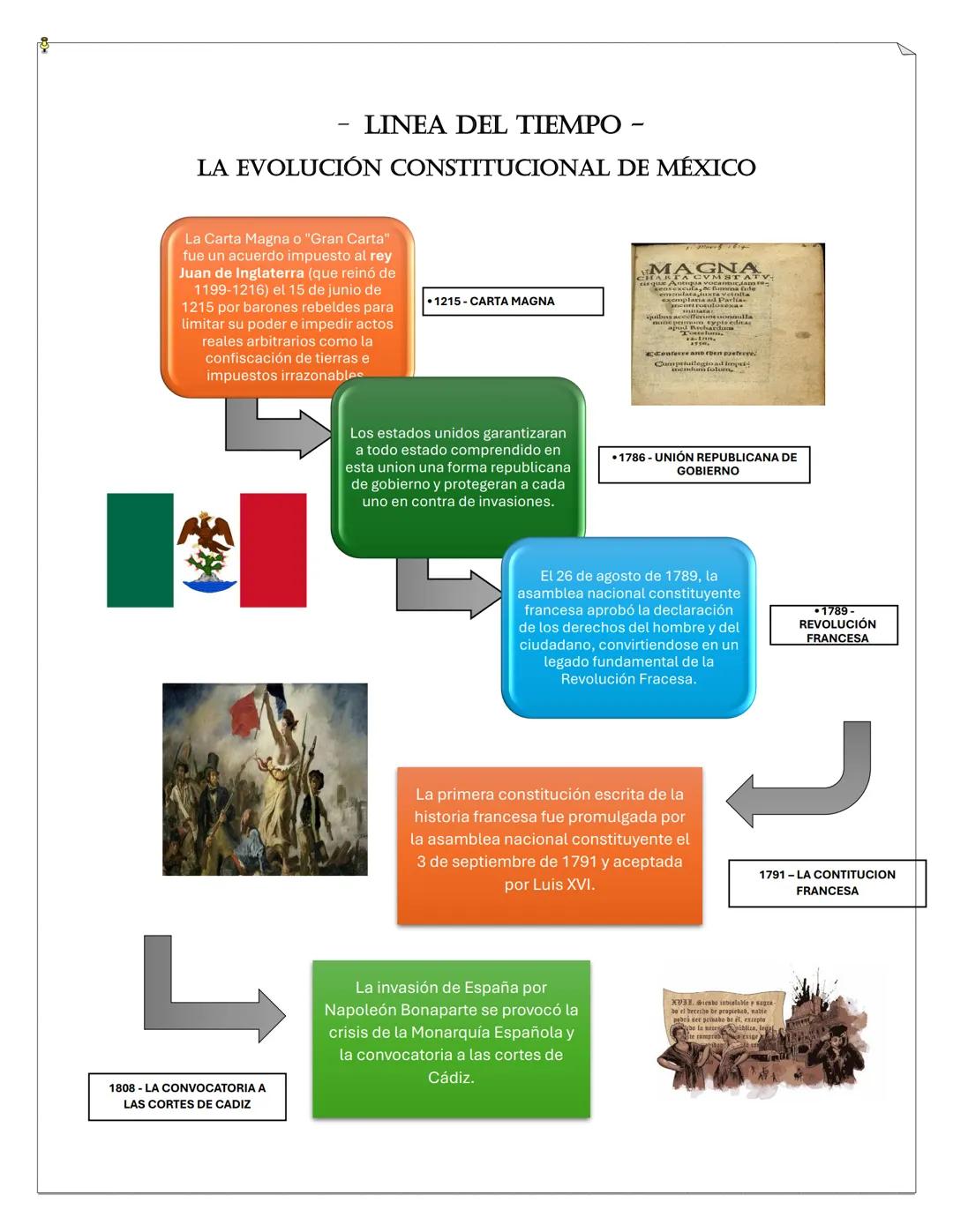 - LINEA DEL TIEMPO
LA EVOLUCIÓN CONSTITUCIONAL DE MÉXICO
La Carta Magna o "Gran Carta"
fue un acuerdo impuesto al rey
Juan de Inglaterra (