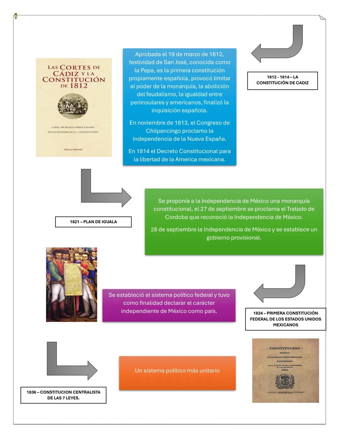 - LINEA DEL TIEMPO
LA EVOLUCIÓN CONSTITUCIONAL DE MÉXICO
La Carta Magna o "Gran Carta"
fue un acuerdo impuesto al rey
Juan de Inglaterra (