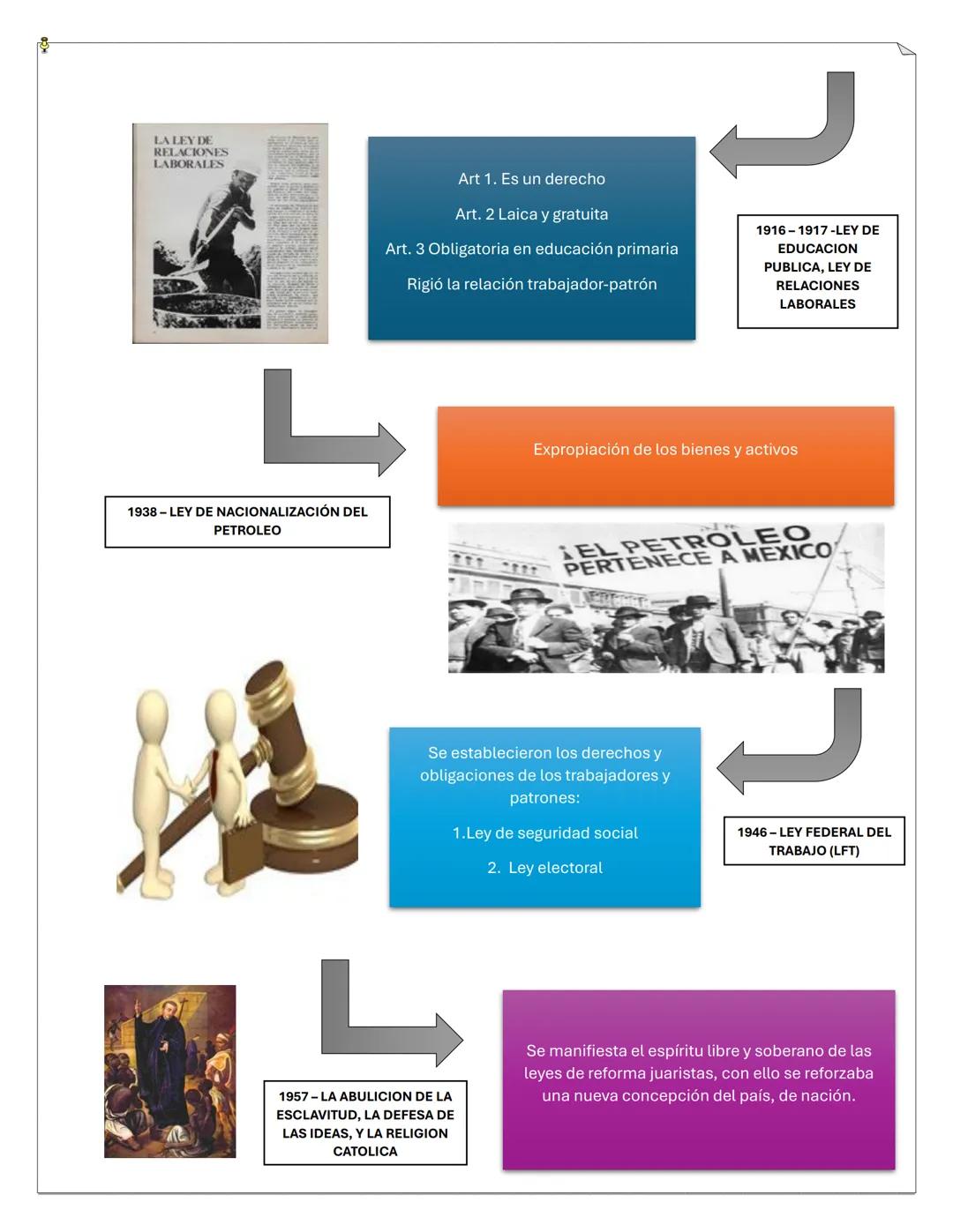- LINEA DEL TIEMPO
LA EVOLUCIÓN CONSTITUCIONAL DE MÉXICO
La Carta Magna o "Gran Carta"
fue un acuerdo impuesto al rey
Juan de Inglaterra (
