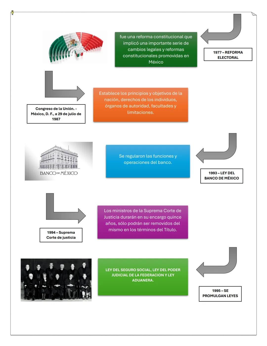 - LINEA DEL TIEMPO
LA EVOLUCIÓN CONSTITUCIONAL DE MÉXICO
La Carta Magna o "Gran Carta"
fue un acuerdo impuesto al rey
Juan de Inglaterra (