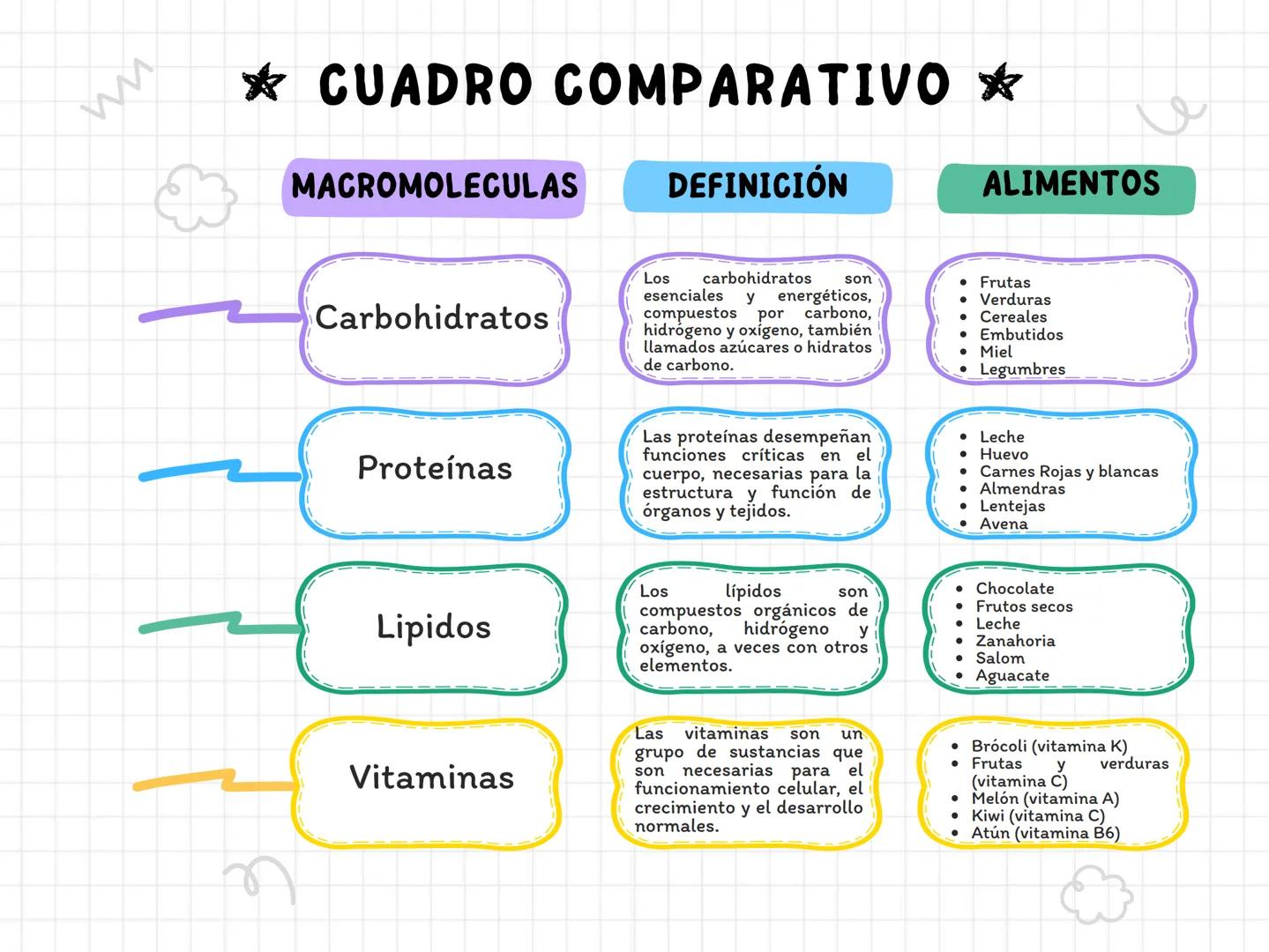 ★ CUADRO COMPARATIVO
MACROMOLECULAS
DEFINICIÓN
ALIMENTOS
Carbohidratos
Los carbohidratos son
esenciales y energéticos,
compuestos por c
