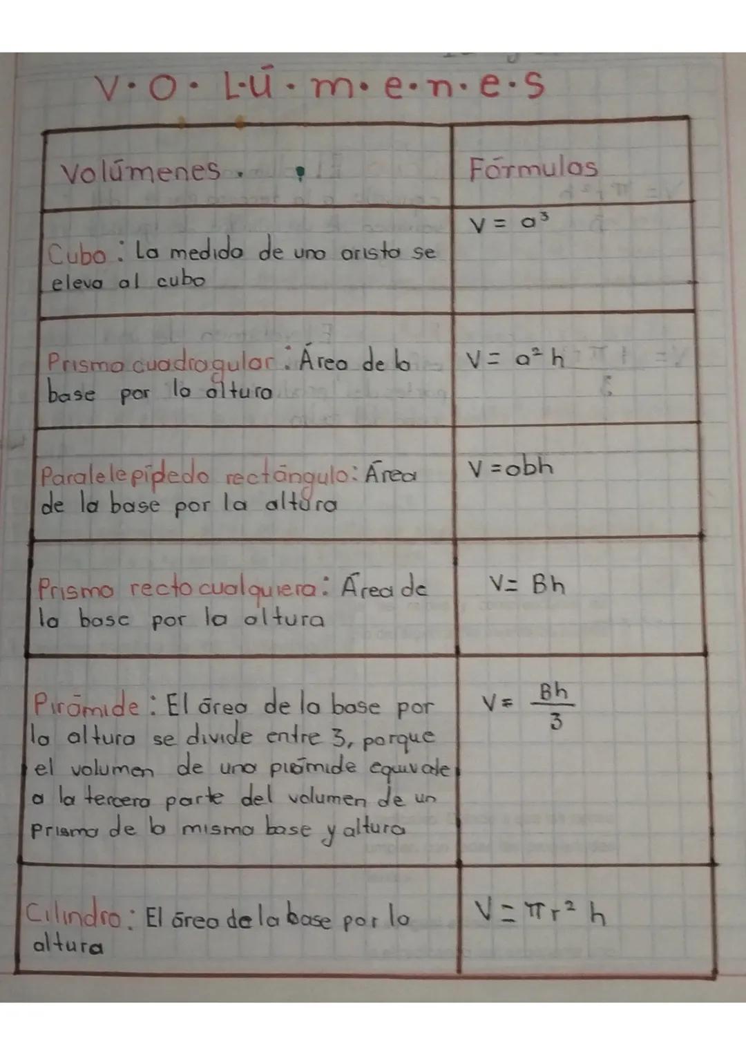 # Formulas
- Para expresar en forma abreviada la manera de
optener el perímetro o el área de una superficie, o
bien el area o el volumen de