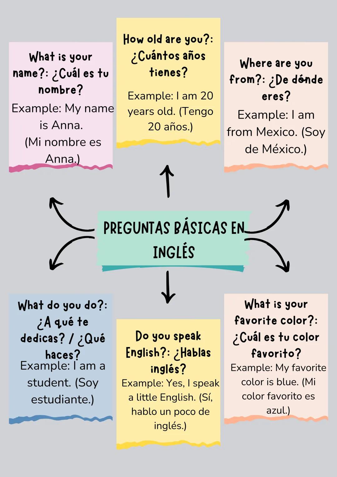What is your
name?: ¿Cuál es tu
nombre?
Example: My name
is Anna.
(Mi nombre es
Anna.)
How old are you?:
¿Cuántos años
tienes?
Example: I am