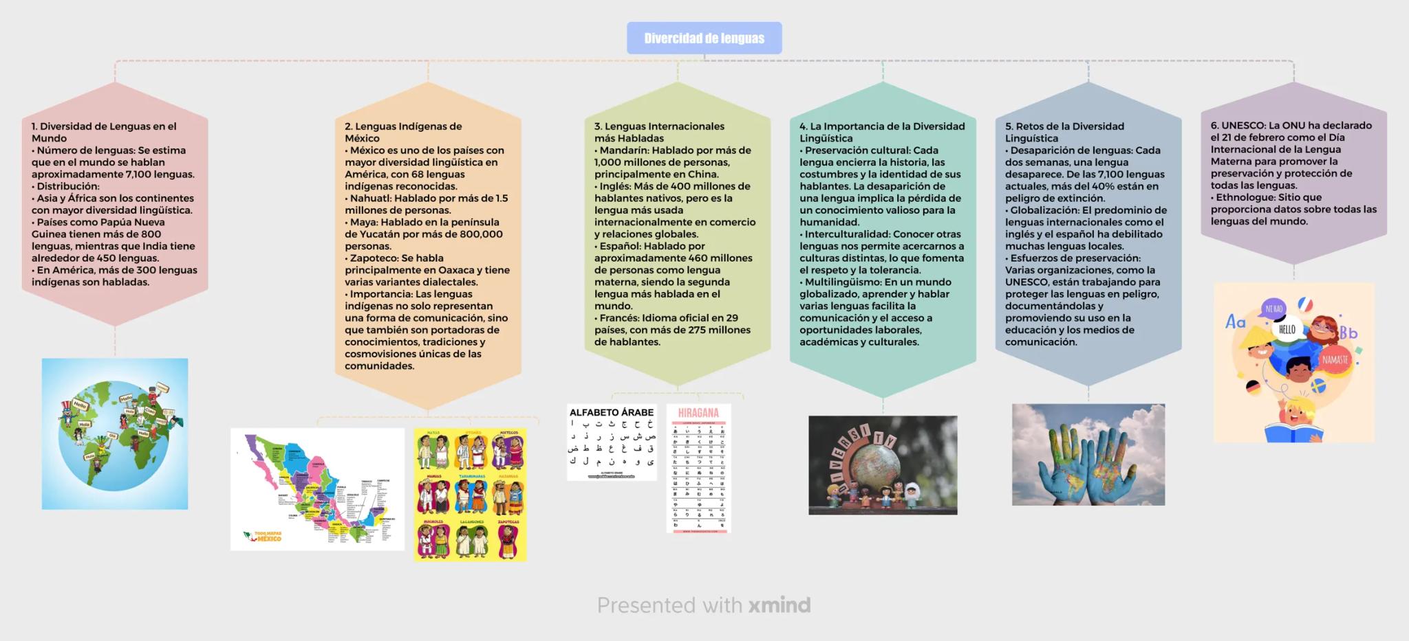 Divercidad de lenguas
1. Diversidad de Lenguas en el
Mundo
• Número de lenguas: Se estima
que en el mundo se hablan
aproximadamente 7,100 l
