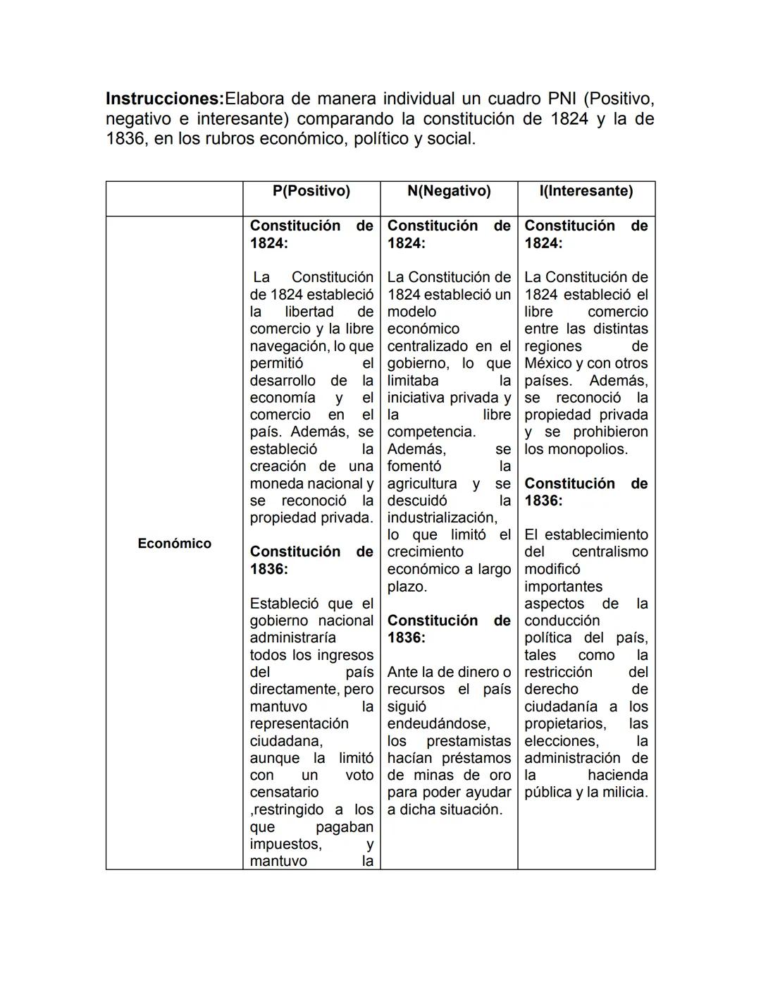 Instrucciones: Elabora de manera individual un cuadro PNI (Positivo,
negativo e interesante) comparando la constitución de 1824 y la de
1836