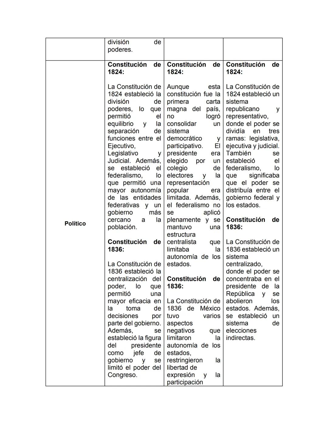 Instrucciones: Elabora de manera individual un cuadro PNI (Positivo,
negativo e interesante) comparando la constitución de 1824 y la de
1836