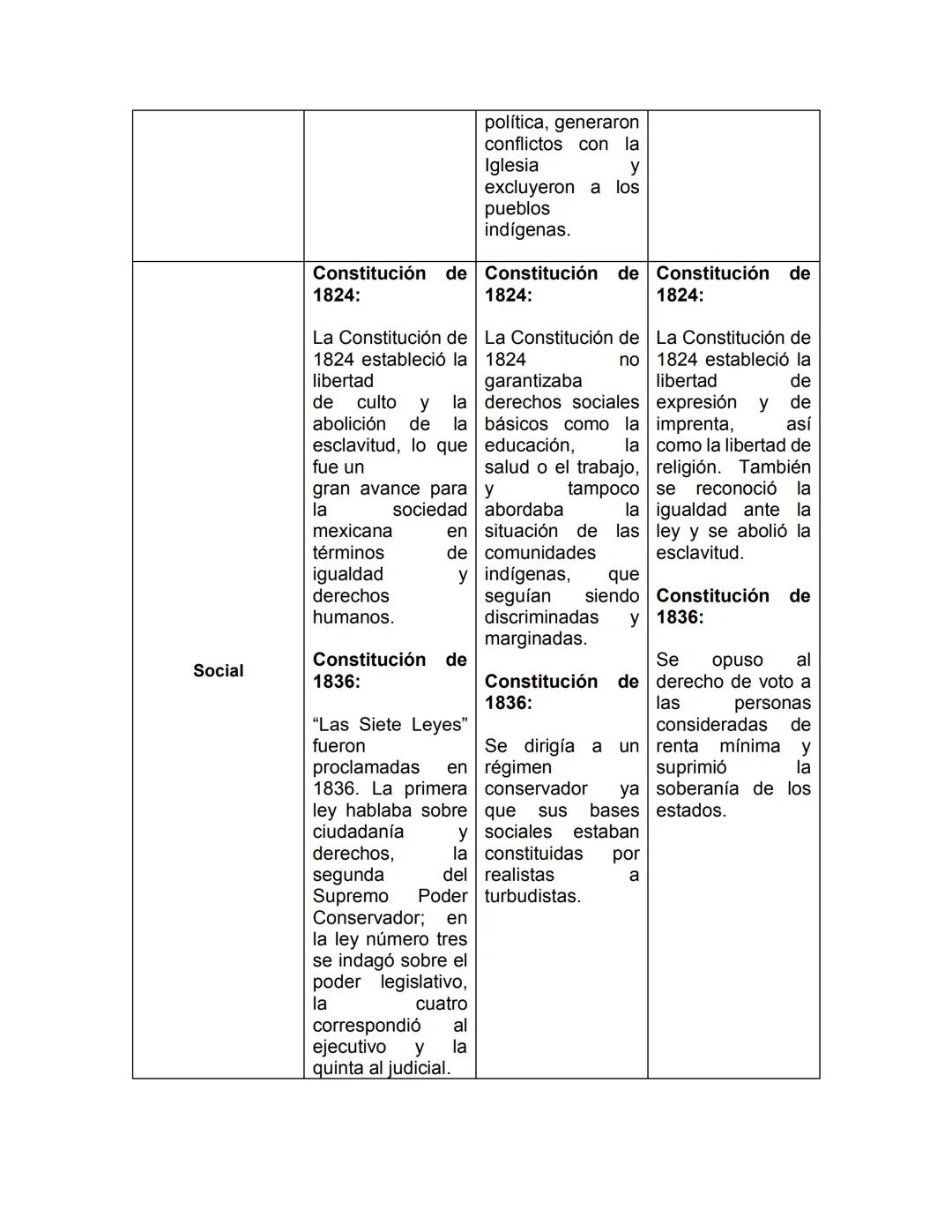 Instrucciones: Elabora de manera individual un cuadro PNI (Positivo,
negativo e interesante) comparando la constitución de 1824 y la de
1836