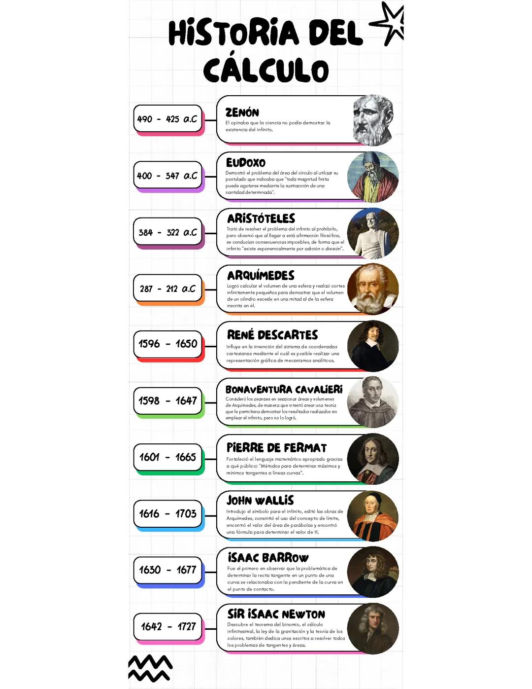 HISTORIA DEL CÁLCULO (linea del tiempo)