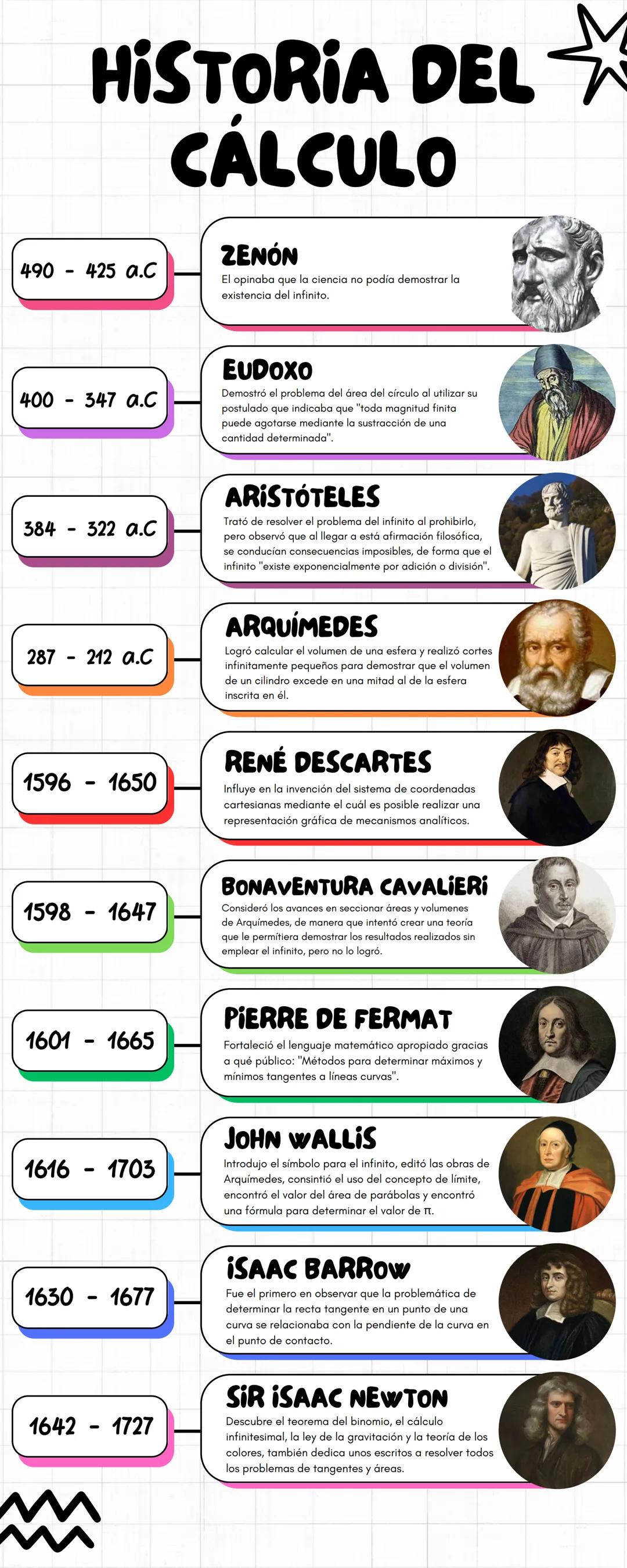 HISTORIA DEL
CÁLCULO
490 425 a.c
-
ZENÓN
El opinaba que la ciencia no podía demostrar la
existencia del infinito.
400
-
347 a.C
EUDOXO
Demos
