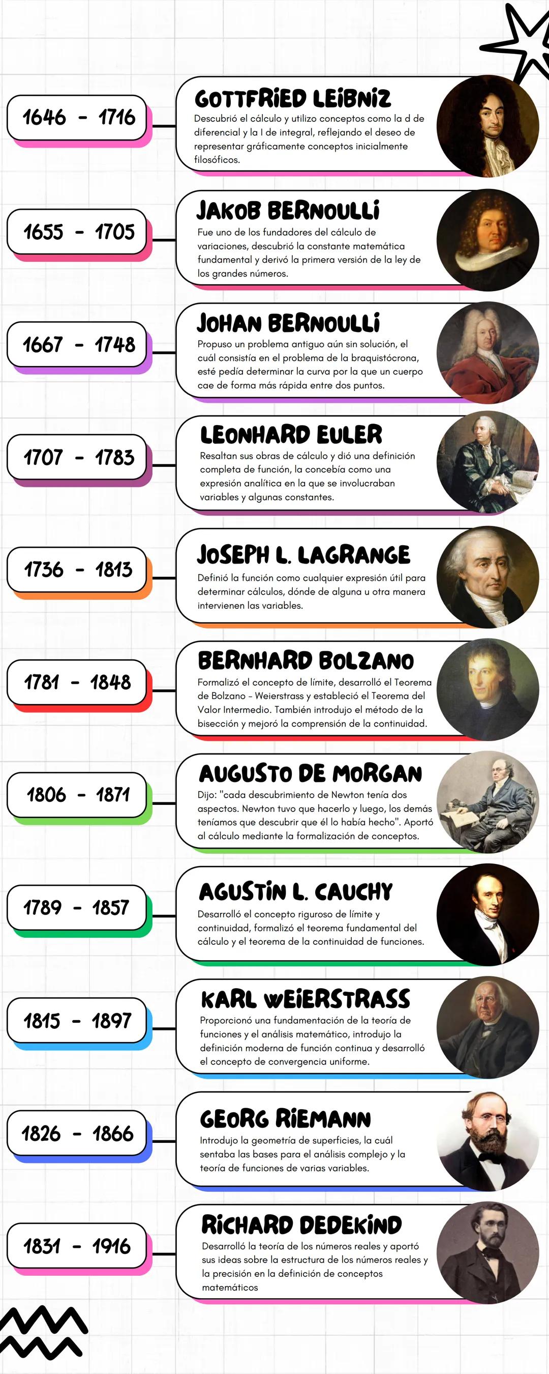 HISTORIA DEL
CÁLCULO
490 425 a.c
-
ZENÓN
El opinaba que la ciencia no podía demostrar la
existencia del infinito.
400
-
347 a.C
EUDOXO
Demos