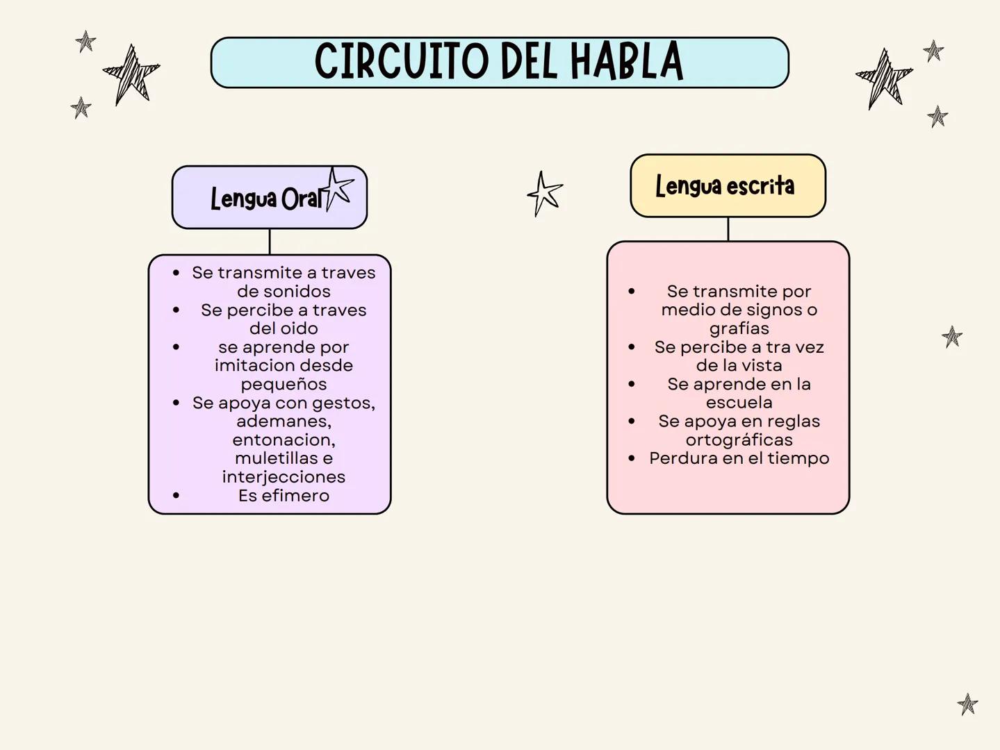 CIRCUITO DEL HABLA
Lengua Ora
• Se transmite a traves
de sonidos
• Se percibe a traves
del oido
• se aprende por
imitacion desde
pequeños