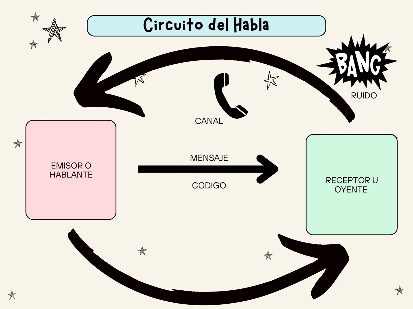 CIRCUITO DEL HABLA
Lengua Ora
• Se transmite a traves
de sonidos
• Se percibe a traves
del oido
• se aprende por
imitacion desde
pequeños