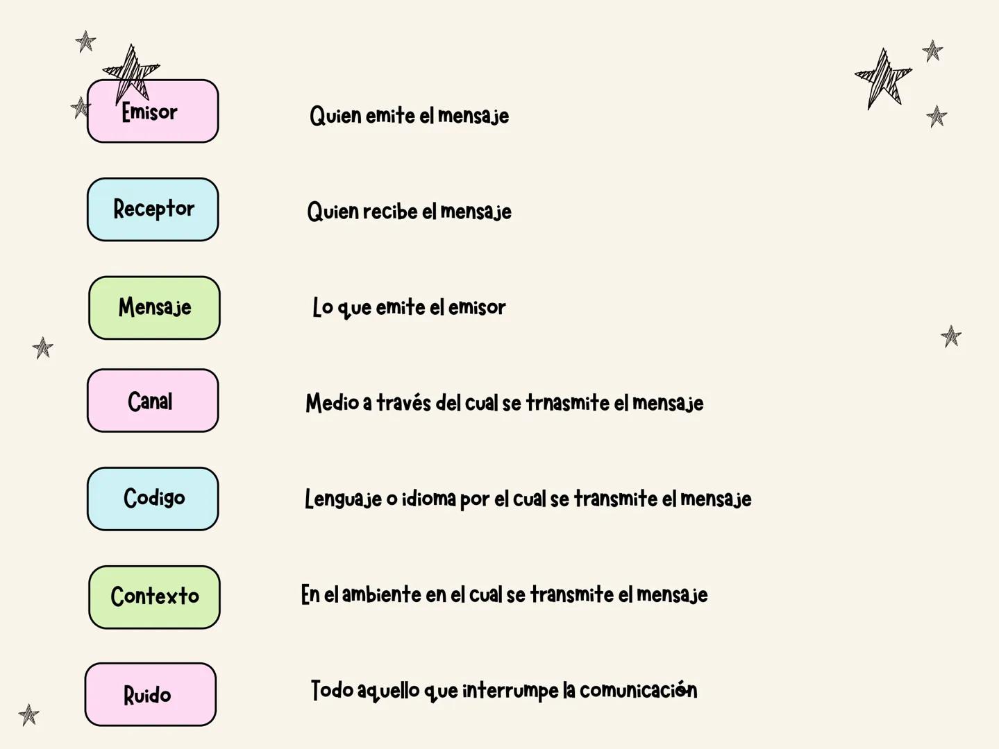 CIRCUITO DEL HABLA
Lengua Ora
• Se transmite a traves
de sonidos
• Se percibe a traves
del oido
• se aprende por
imitacion desde
pequeños