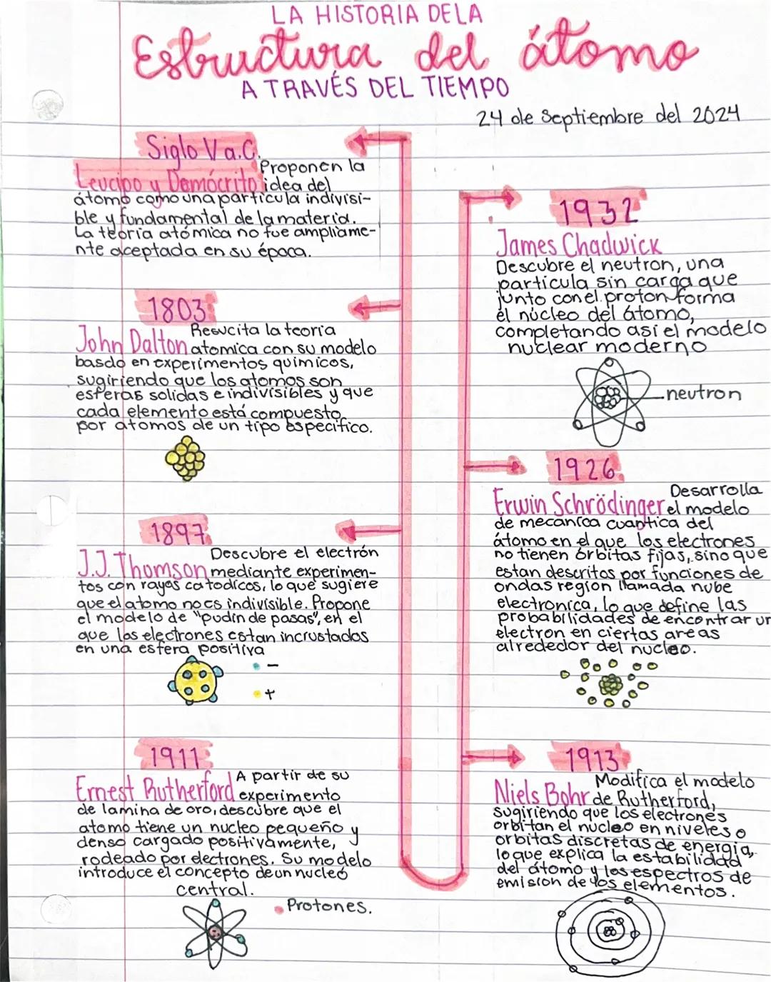 # LA HISTORIA DELA
Estructura del átomo
A TRAVÉS DEL TIEMPO
Siglo Va.C.
Proponen la
Leucipo y Demócrito idea. del
átomo como una particula