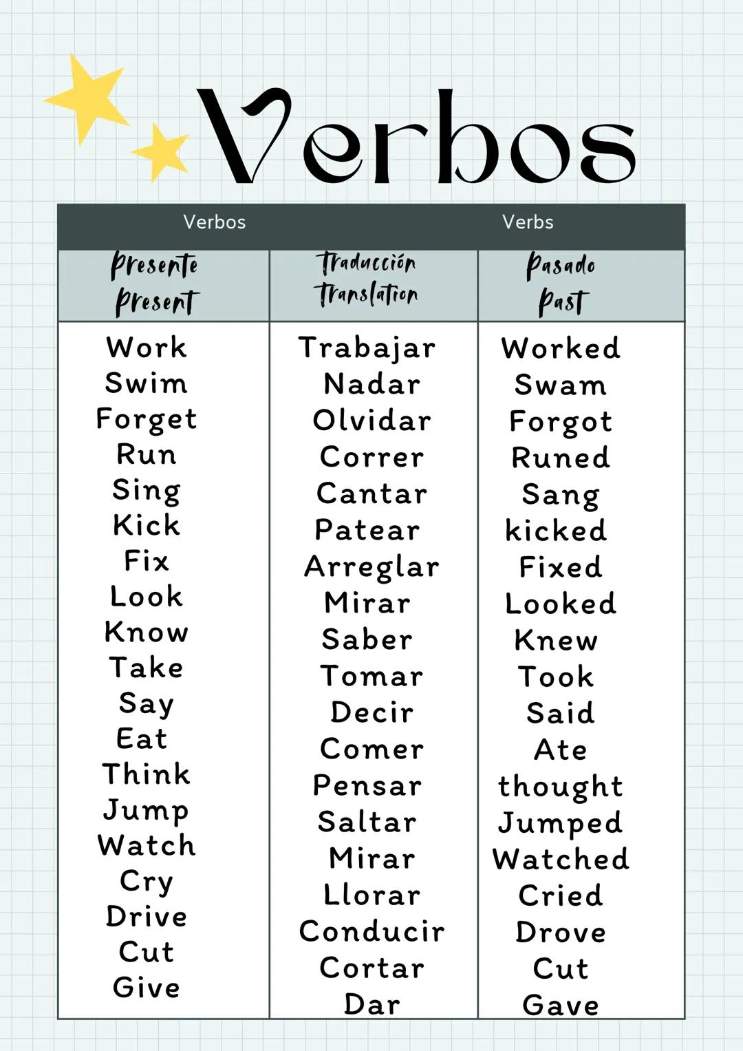 Verbos
Verbos
Verbs
Presente
Traducción
Pasado
Present
Translation
Past
Work
Trabajar
Worked
Swim
Nadar
Swam
Forget
Olvidar
Forgot
Run
Corre