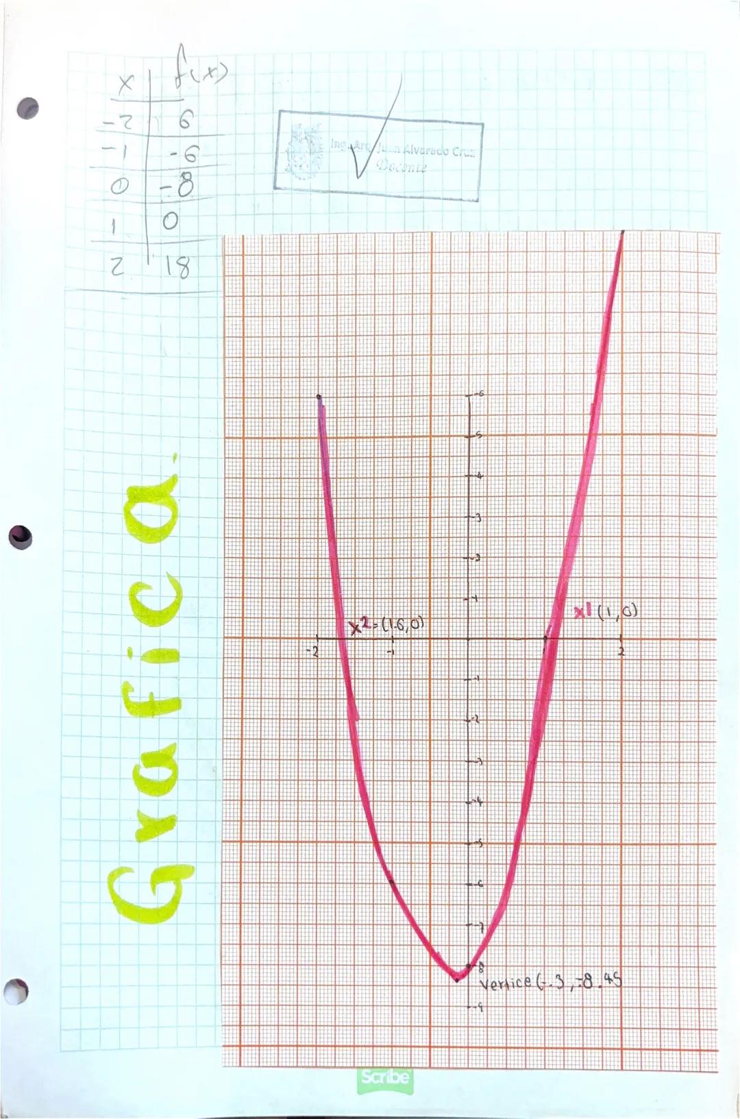 # Funciones cuadraticas
1- Marzo 24
variable dependiente
$f(x)=ax²+bx+c$
$y = a x + b$ constante
Pendiente variable independiente
vert