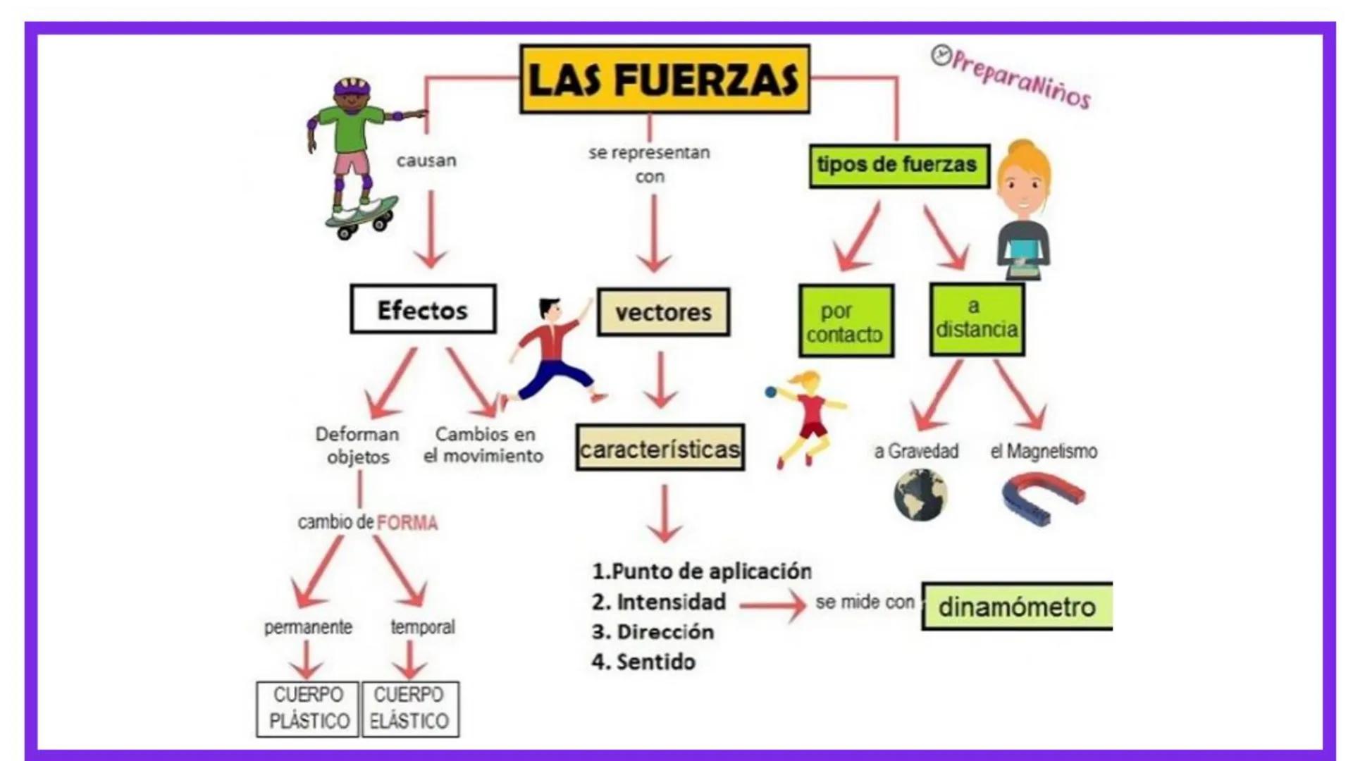 # Fuerza
Es un agente que es capaz de cambiar el estado de reposo o de movimiento de un cuerpo, así
mismo también es capaz de deformarlo. L