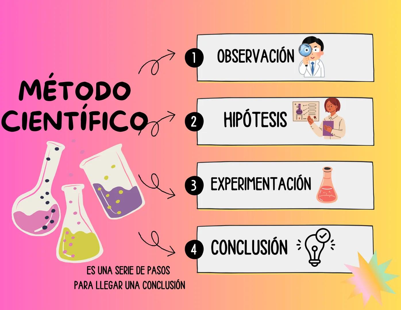 MÉTODO
CIENTÍFICO
1 OBSERVACIÓN
2 HIPÓTESIS
3 EXPERIMENTACIÓN
4 CONCLUSIÓN
ES UNA SERIE DE PASOS
PARA LLEGAR UNA CONCLUSIÓN
