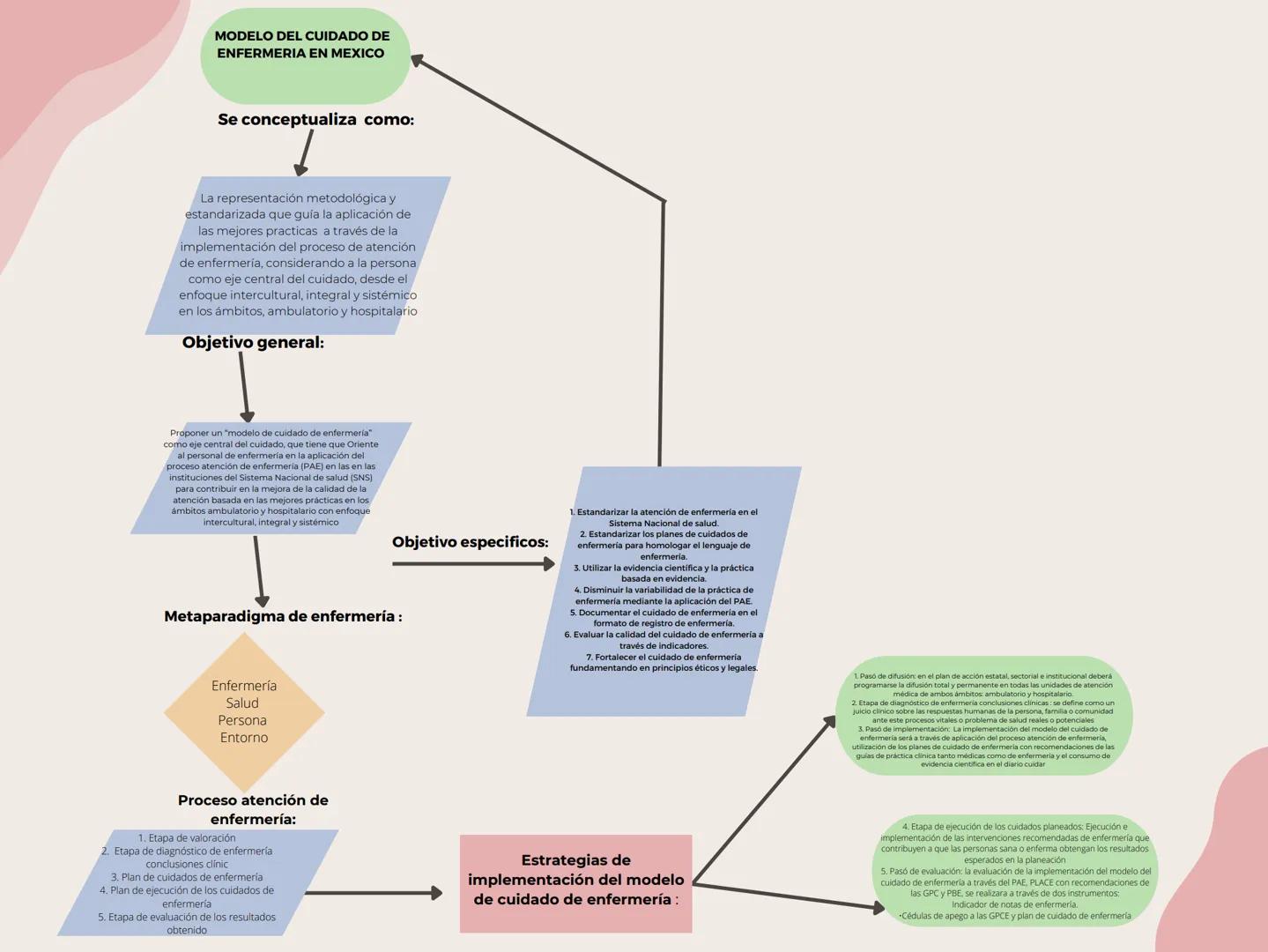 # MODELO DEL CUIDADO DE
ENFERMERIA EN MEXICO
Se conceptualiza como:
La representación metodológica y
estandarizada que guía la aplicación