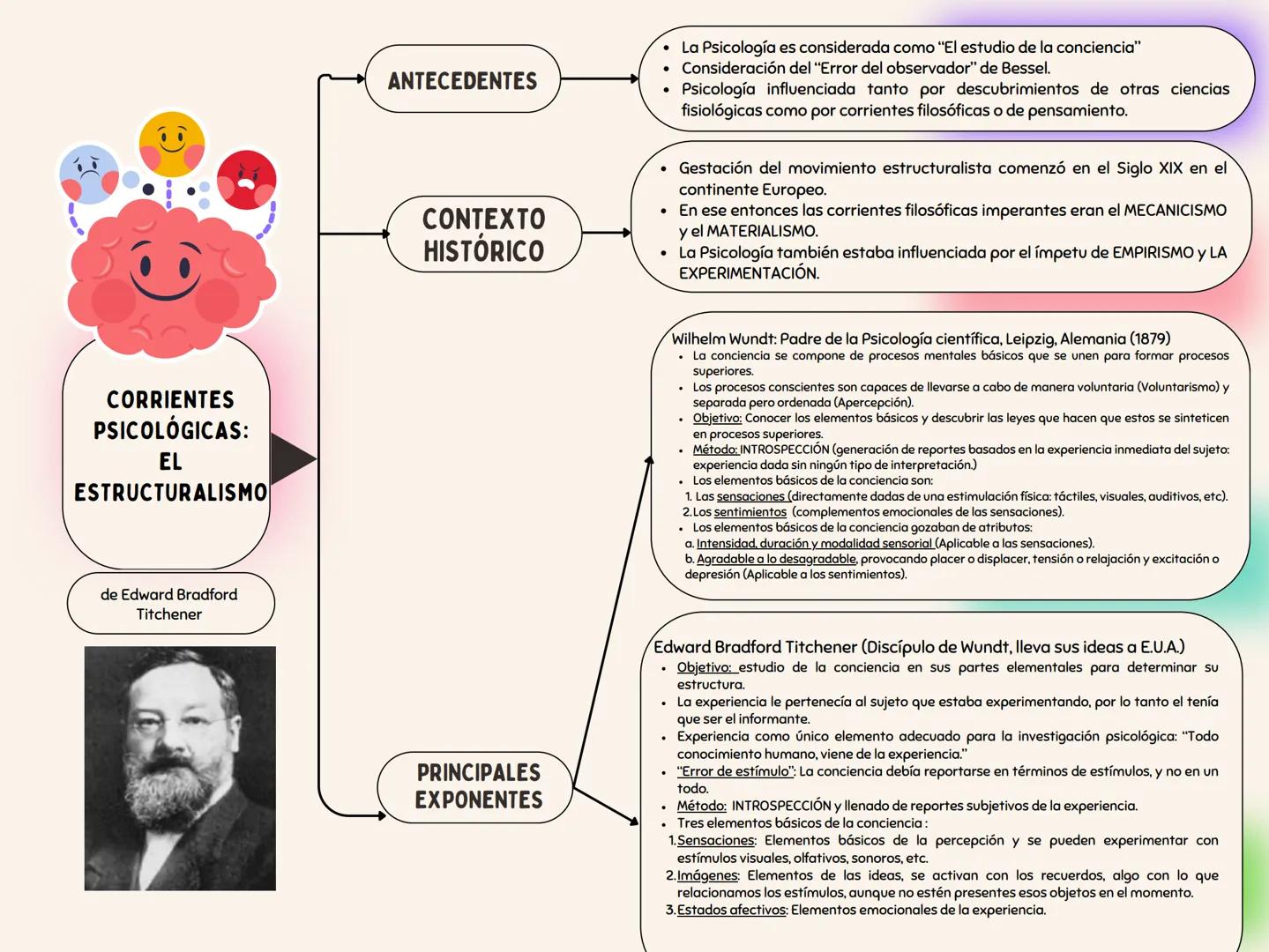 CORRIENTES
PSICOLÓGICAS:
EL
ESTRUCTURALISMO
de Edward Bradford
Titchener
ANTECEDENTES
CONTEXTO
HISTÓRICO
* La Psicología es considerada