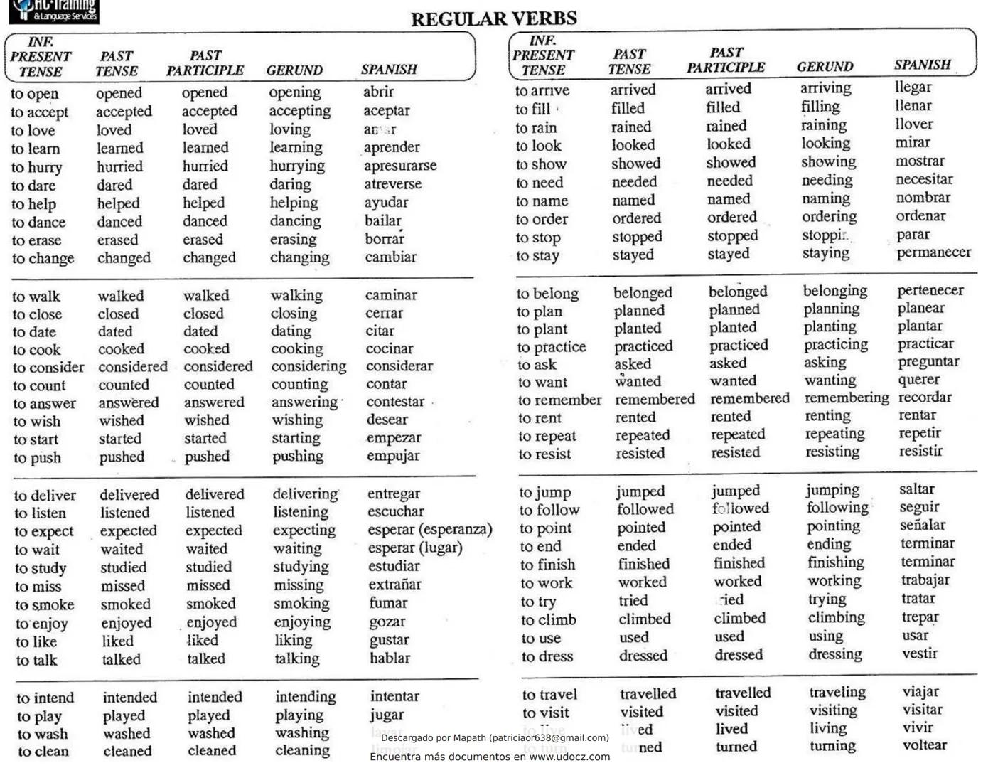 Training
& Language Services
REGULAR VERBS
INF.
PRESENT
TENSE
PAST
TENSE
PAST
PARTICIPLE
GERUND
SPANISH
INF
PRESENT
TENSE
PAST
TENSE
PAST
PA