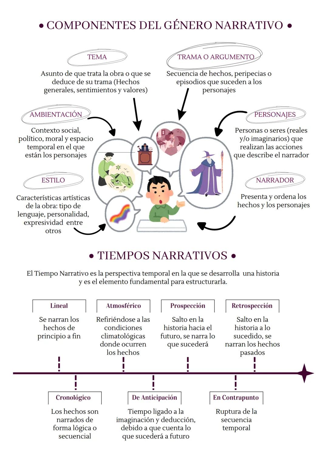 Su
Género Narrativo
Se caracteriza principalmente por contar una historia o situación a través de un
personaje o de acciones.
forma de expre