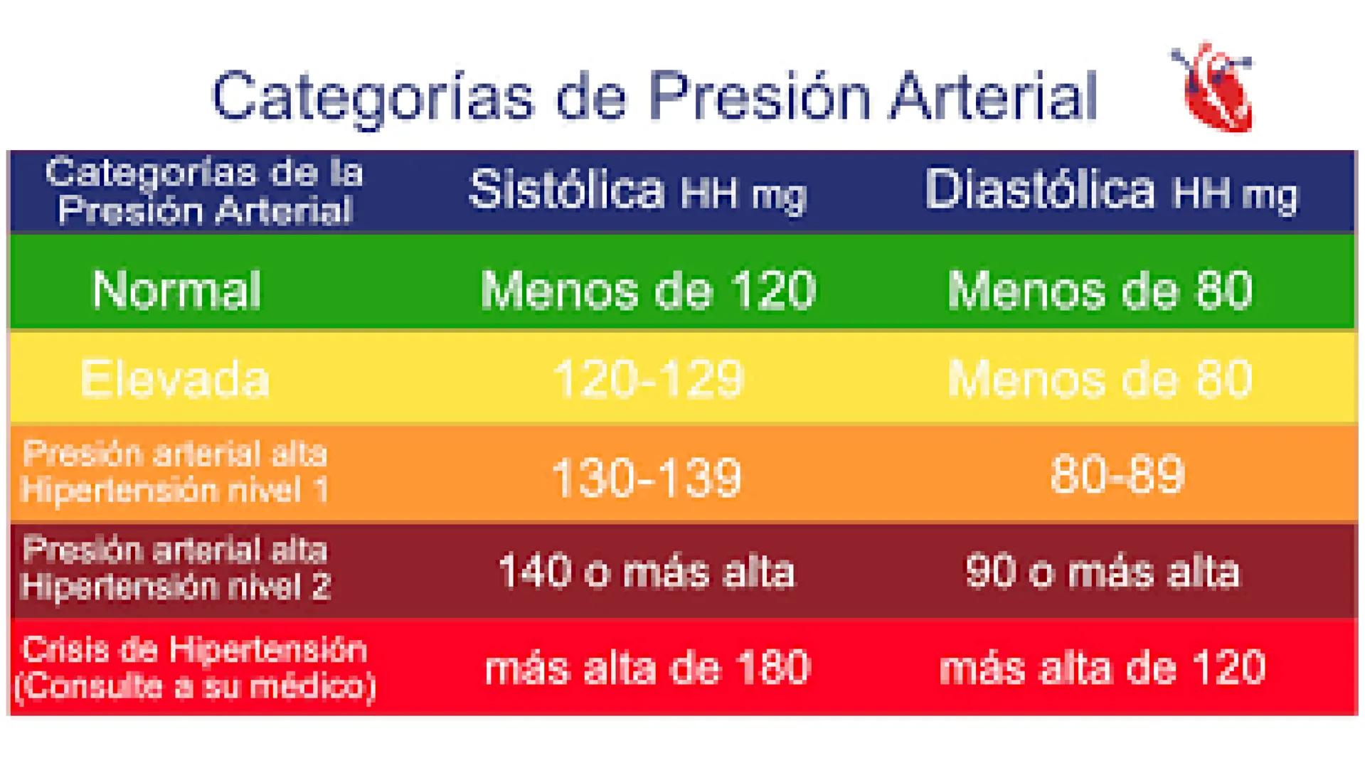 # Hipertension # Introduccion
La hipertensión arterial es, probablemente, la
enfermedad más prevalente que hay en el mundo y
afecta, aproxi