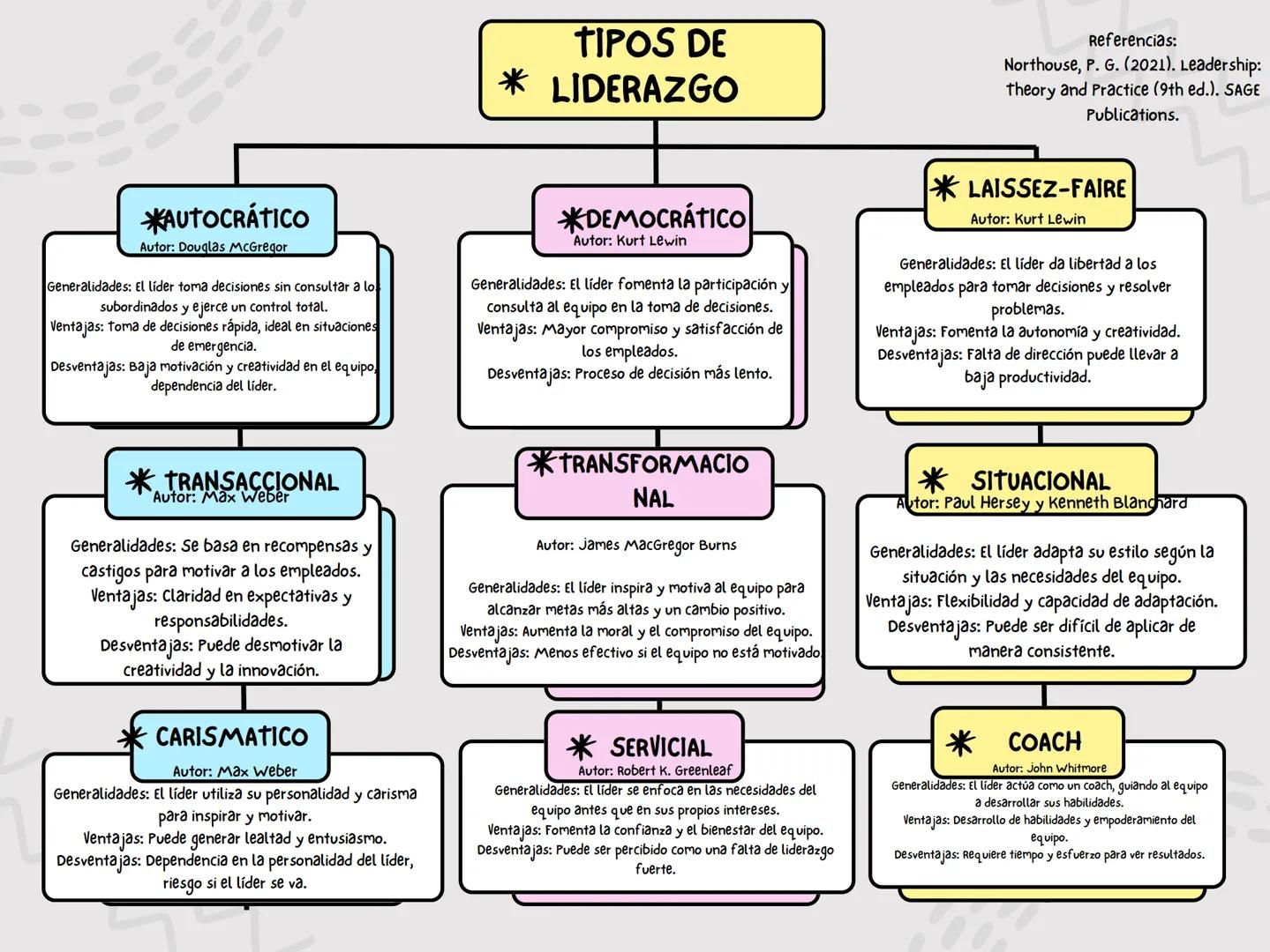 # TIPOS DE
* LIDERAZGO
Referencias:
Northouse, P. G. (2021). Leadership:
theory and Practice (9th ed.). SAGE
Publications.
*AUTOCRÁTICO
Au