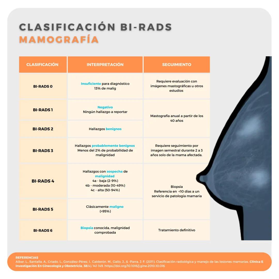 # CLASIFICACIÓN BI-RADS
# MAMOGRAFÍA
| CLASIFICACIÓN | INTERPRETACIÓN | SEGUIMIENTO |
|---|---|---|
| BI-RADS 0 | Insuficiente para diagnós