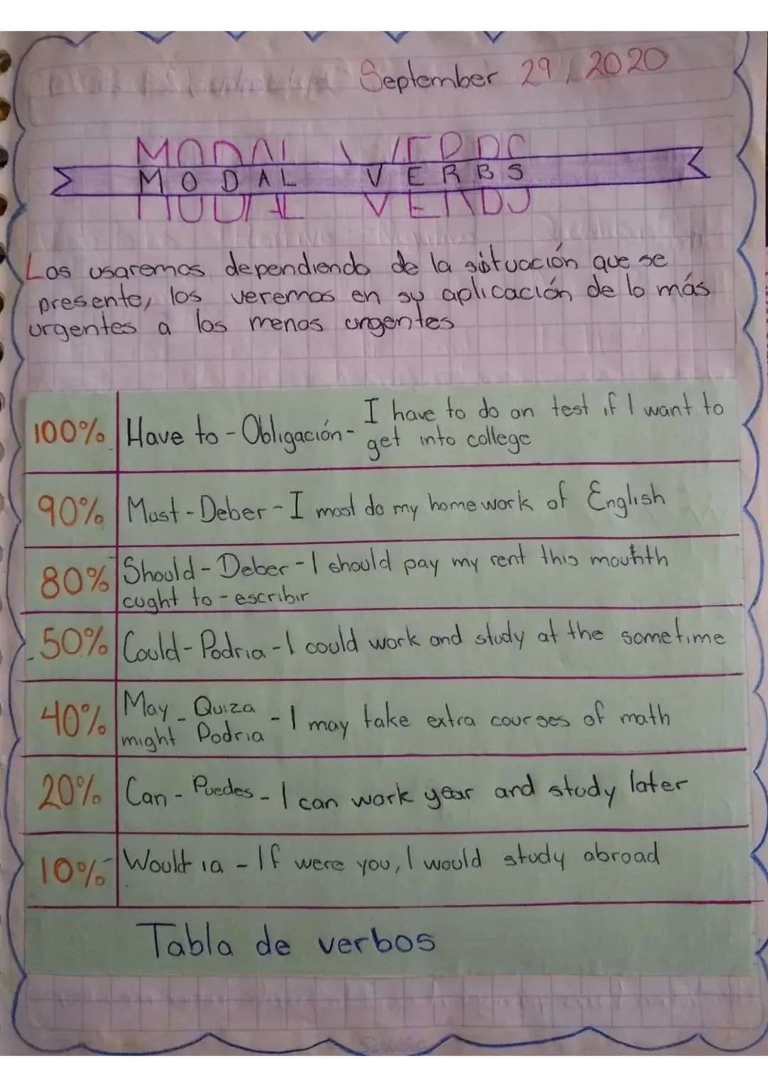September 29/2020
> MODAL VERBS <
VETIDJ
Los usaremos dependiendo de la sistuación que se
presente, los veremos en su aplicación de lo más.