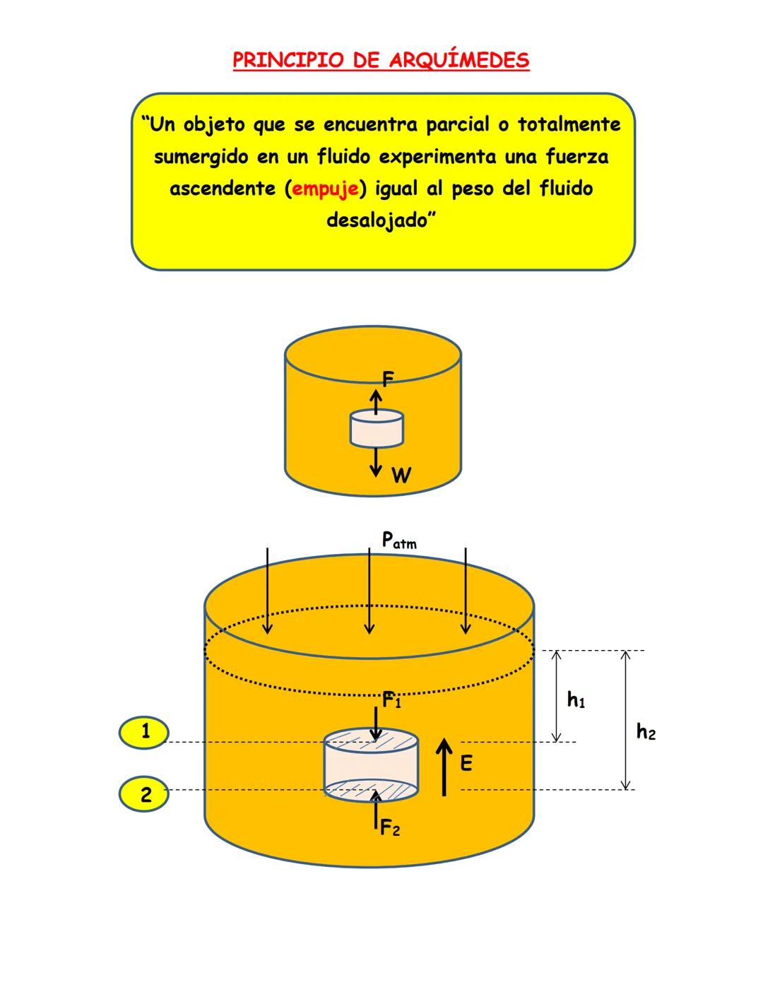 # PRINCIPIO DE ARQUÍMEDES
"Un objeto que se encuentra parcial o totalmente
sumergido en un fluido experimenta una fuerza
ascendente (empuje