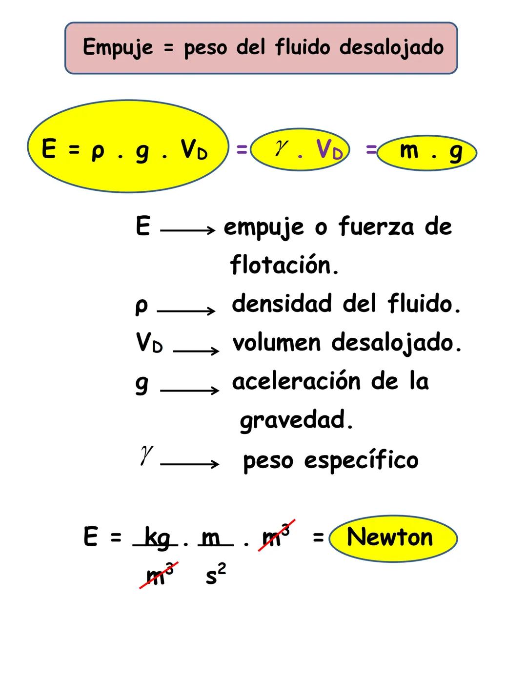 # PRINCIPIO DE ARQUÍMEDES
"Un objeto que se encuentra parcial o totalmente
sumergido en un fluido experimenta una fuerza
ascendente (empuje