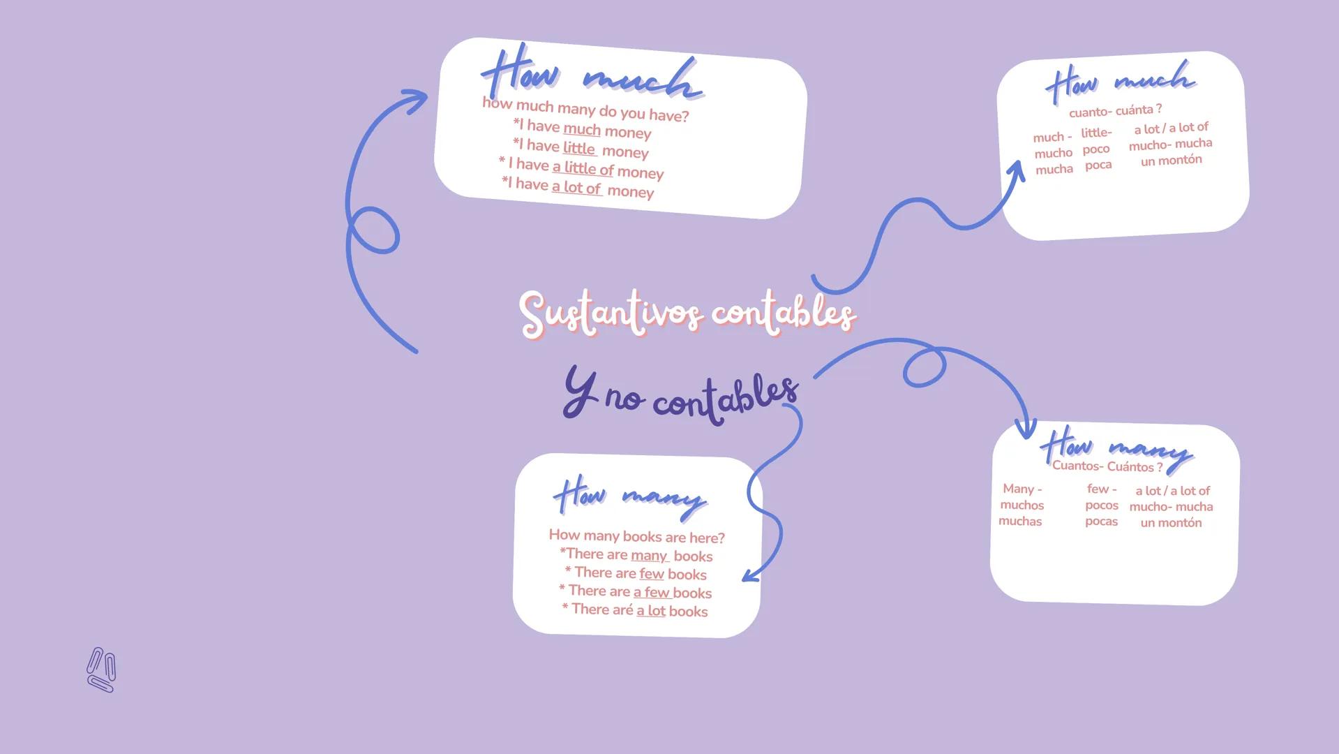 How much
how much many do you have?
*I have much money
*I have little money
* I have a little of money
*I have a lot of money
How much
cuan