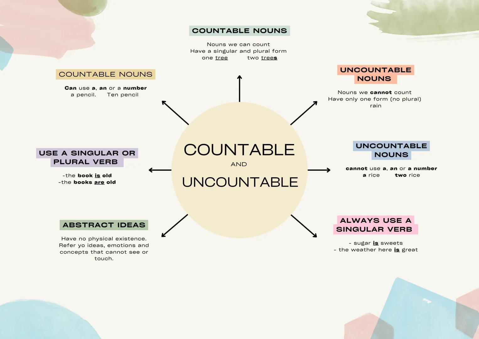 COUNTABLE NOUNS
Can use a, an or a number
a pencil. Ten pencil
COUNTABLE NOUNS
Nouns we can count
Have a singular and plural form
one tree