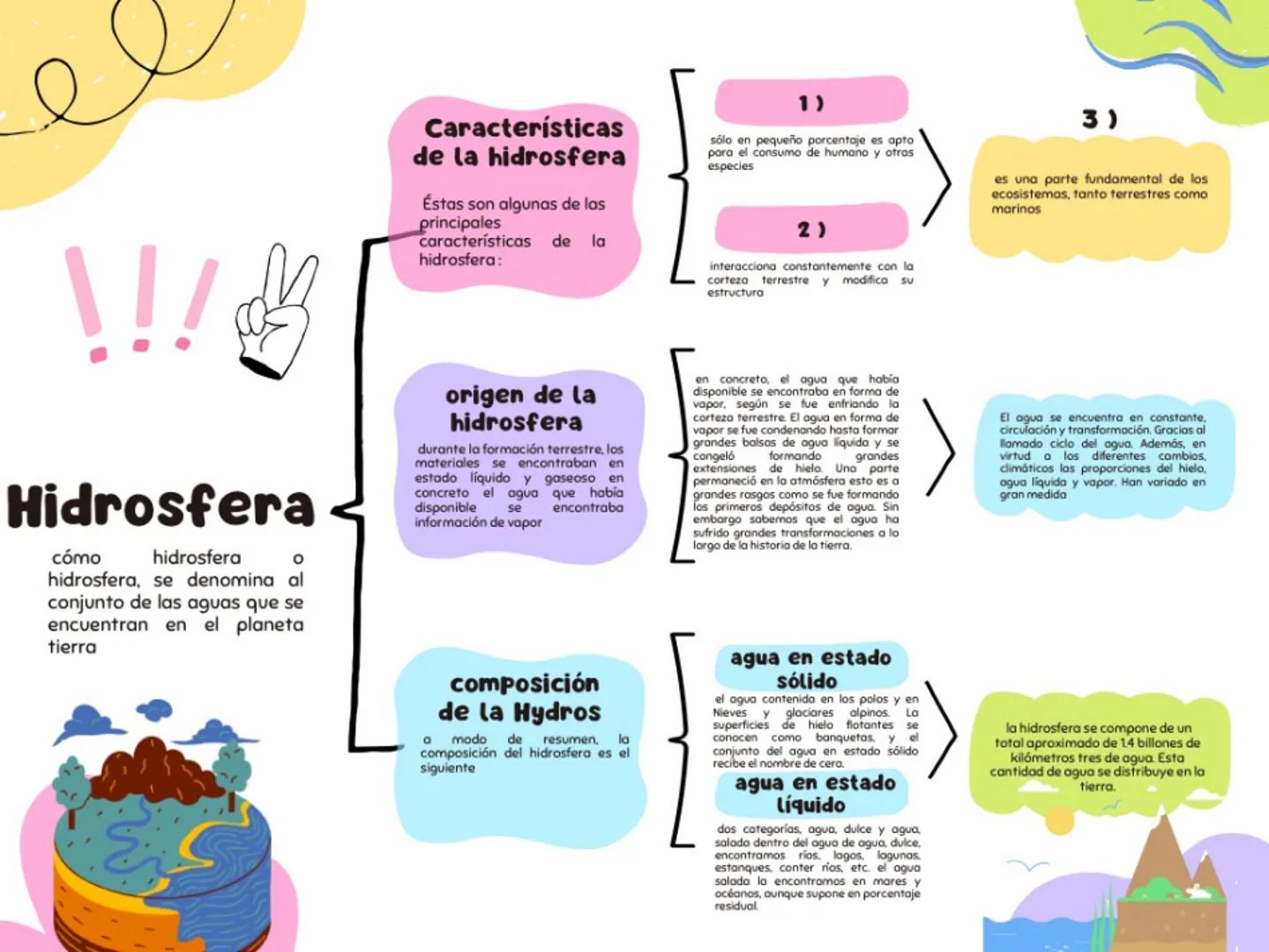 !!!
Hidrosfera
cómo hidrosfera 0
hidrosfera, se denomina al
conjunto de las aguas que se
encuentran en el planeta
tierra
Características