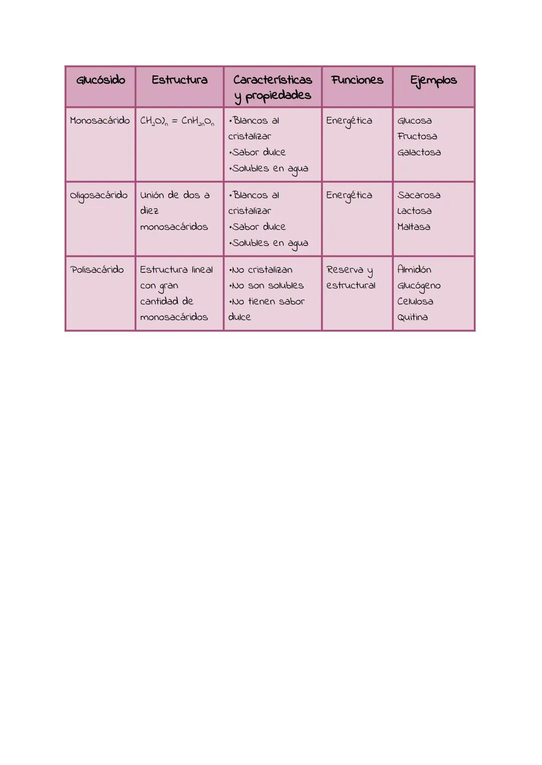 # Glucosidos
Los glúcidos son biomoléculas orgánicas formadas por carbono, oxígeno e
hidrógeno. Constituyen un grupo de sustancias muy exte
