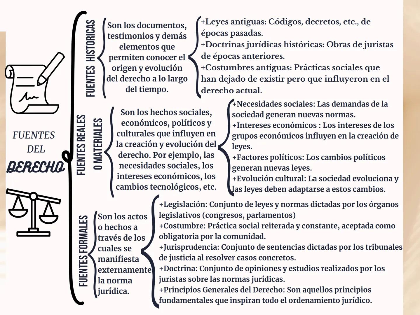 in
FUENTES REALES
O MATERIALES
FUENTES HISTORICAS
FUENTES
DEL
DERECHO
FUENTES FORMALES
Son los documentos,
testimonios y demás
elementos que