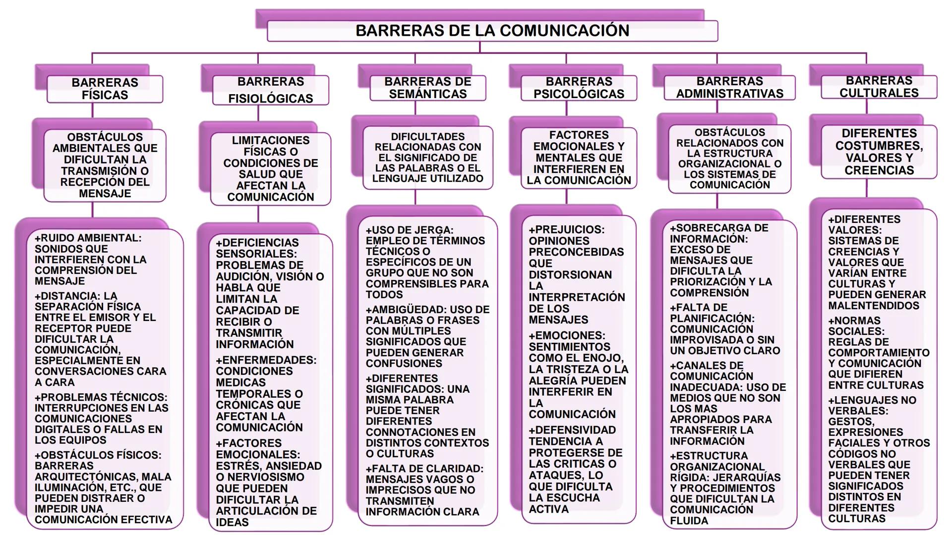 # BARRERAS DE LA COMUNICACIÓN
BARRERAS
FÍSICAS
BARRERAS
FISIOLÓGICAS
BARRERAS DE
SEMÁNTICAS
BARRERAS
PSICOLÓGICAS
BARRERAS
ADMINISTRATI
