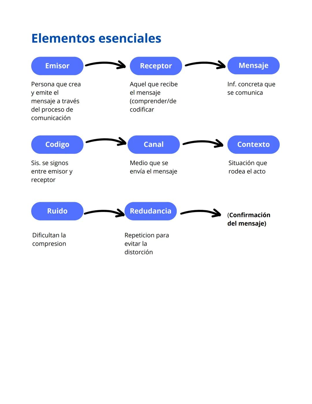 # Elementos esenciales
Emisor
Persona que crea
y emite el
mensaje a través
del proceso de
comunicación
Receptor
Aquel que recibe
el mens