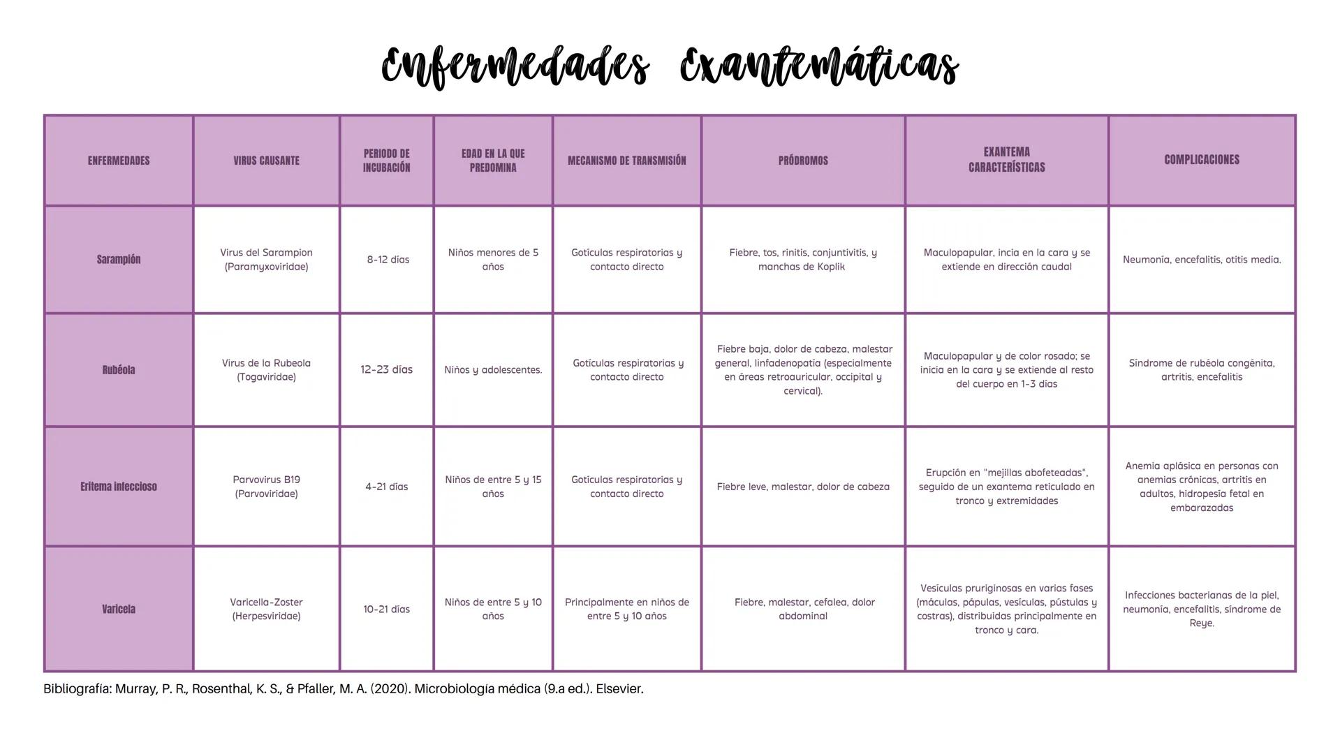 Enfermedades Exantemáticas
ENFERMEDADES
VIRUS CAUSANTE
PERIODO DE
INCUBACIÓN
EDAD EN LA QUE
PREDOMINA
MECANISMO DE TRANSMISIÓN
PRÓDROMOS
EXA