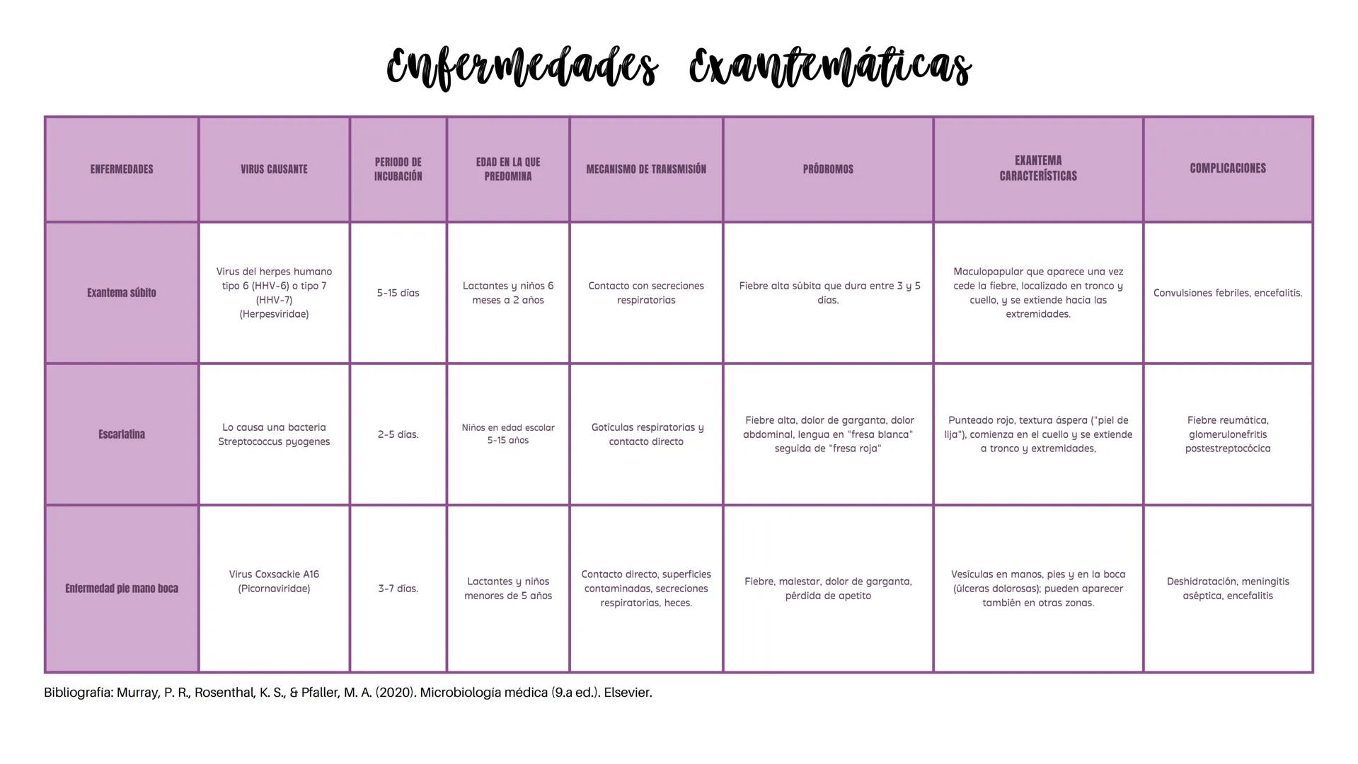 Enfermedades Exantemáticas
ENFERMEDADES
VIRUS CAUSANTE
PERIODO DE
INCUBACIÓN
EDAD EN LA QUE
PREDOMINA
MECANISMO DE TRANSMISIÓN
PRÓDROMOS
EXA