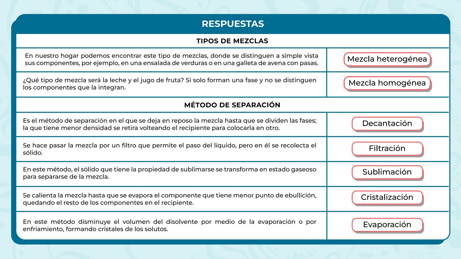 # RESPUESTAS
TIPOS DE MEZCLAS
En nuestro hogar podemos encontrar este tipo de mezclas, donde se distinguen a simple vista
sus componentes,