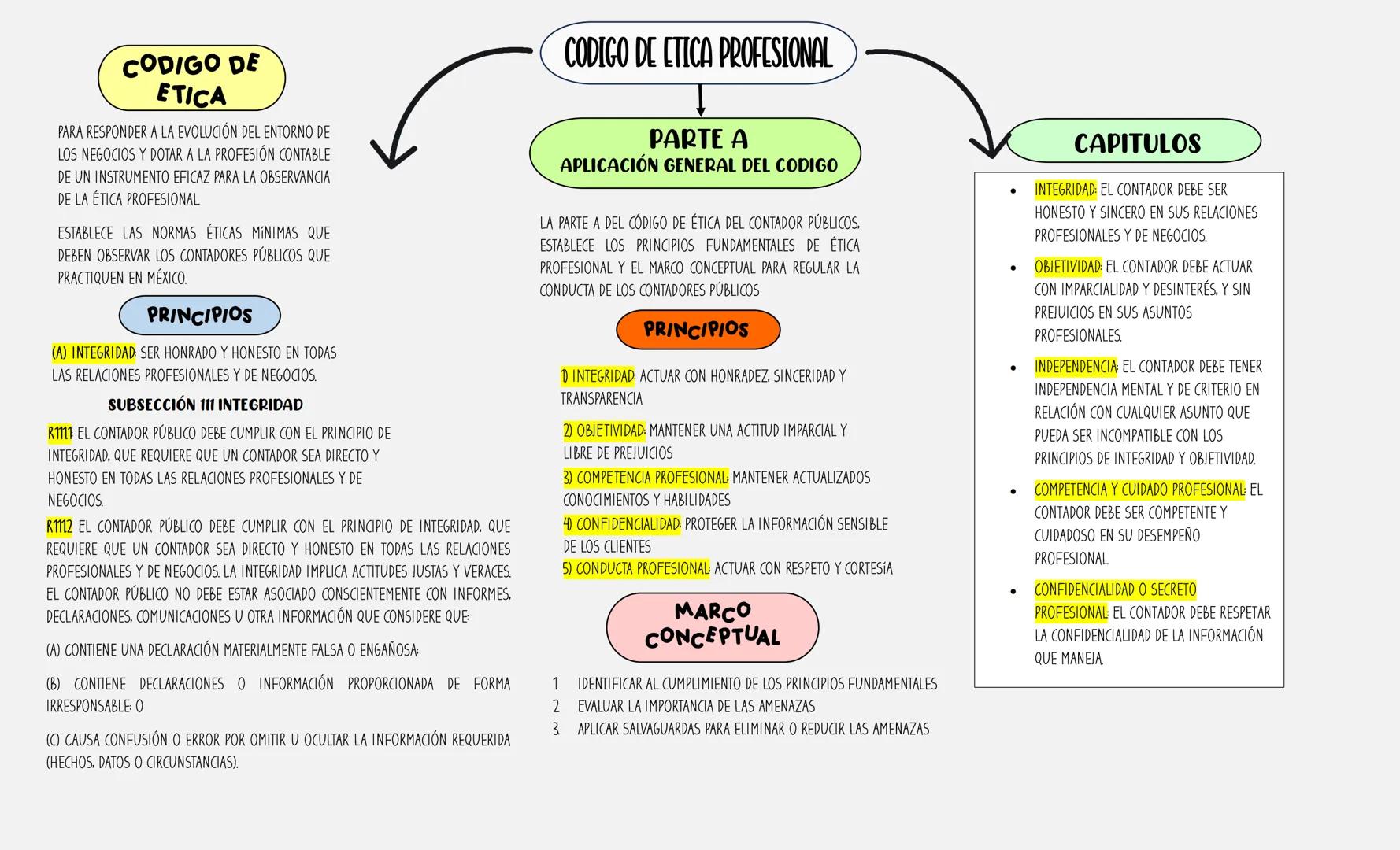 # CODIGO DE
ETICA
PARA RESPONDER A LA EVOLUCIÓN DEL ENTORNO DE
LOS NEGOCIOS Y DOTAR A LA PROFESIÓN CONTABLE
DE UN INSTRUMENTO EFICAZ PARA L