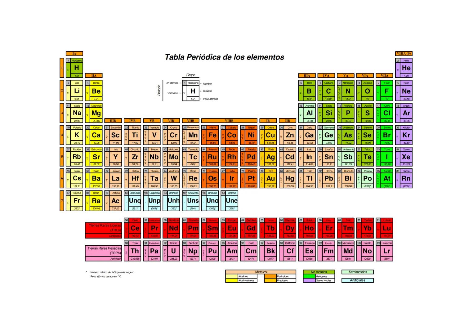 # IA
Hidrógeno
Tabla Periódica de los elementos
VIIIA (0)
2 Hello
H
He
1,01
## IIA
Litio
Berilo
Grupo
N° atómico
Hidrógeno
Nom
