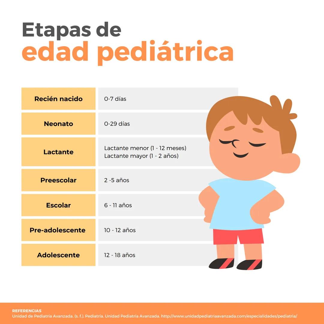 # Etapas de
# edad pediátrica
Recién nacido
0-7 días
Neonato
0-29 días
Lactante
Lactante menor (1 - 12 meses)
Lactante mayor (1 - 2 años)
Pr