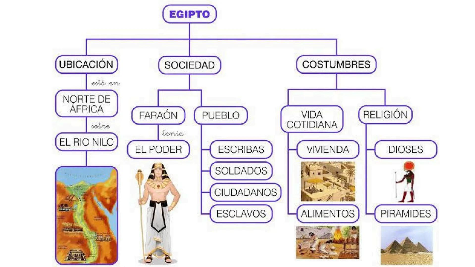 EGIPTO
sobre
UBICACIÓN
está en
NORTE DE
ÁFRICA
SOCIEDAD
FARAÓN
tenia
PUEBLO
COSTUMBRES
VIDA
COTIDIANA
RELIGIÓN
EL RIO NILO
EL PODER
ESCRIBAS