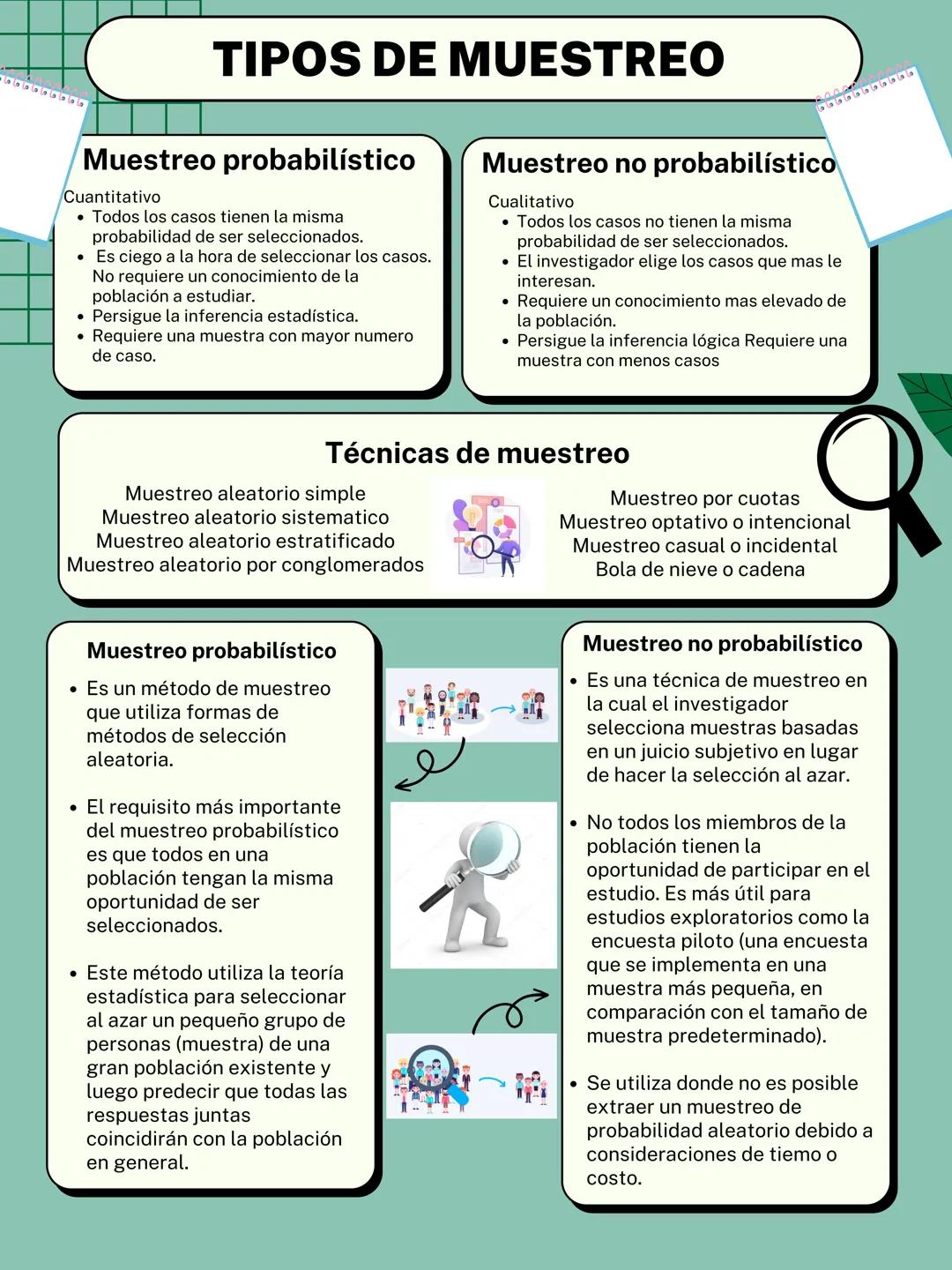 # TIPOS DE MUESTREO
## Muestreo probabilístico
Cuantitativo
- Todos los casos tienen la misma
probabilidad de ser seleccionados.
- Es ciego